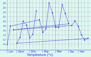 Graphique des tempratures prvues pour Lurcy-le-Bourg
