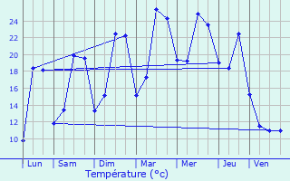 Graphique des tempratures prvues pour Briare