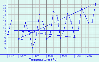 Graphique des tempratures prvues pour Villaines-la-Juhel
