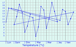 Graphique des tempratures prvues pour Winseler