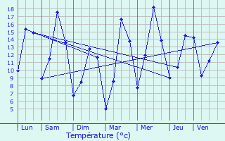 Graphique des tempratures prvues pour Lglise