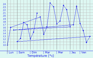 Graphique des tempratures prvues pour Brixey-aux-Chanoines