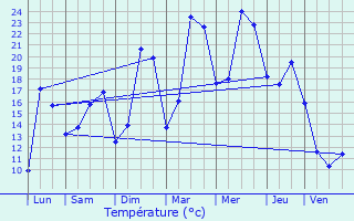Graphique des tempratures prvues pour Foucaucourt-sur-Thabas