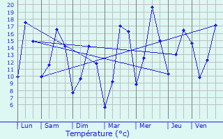 Graphique des tempratures prvues pour Esneux