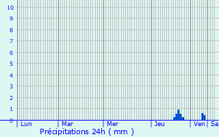 Graphique des précipitations prvues pour Akureyri