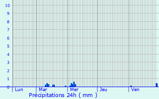 Graphique des précipitations prvues pour Selfoss