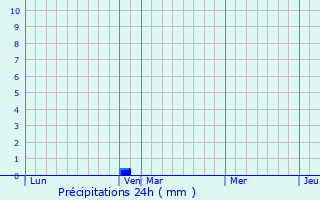 Graphique des précipitations prvues pour Saint-Paulet-de-Caisson