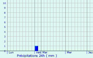 Graphique des précipitations prvues pour Salavas