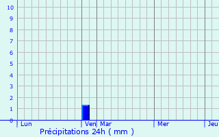 Graphique des précipitations prvues pour Ruoms