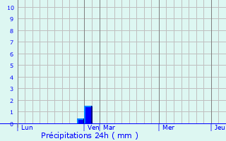 Graphique des précipitations prvues pour Laurac-en-Vivarais