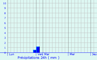 Graphique des précipitations prvues pour Dagny