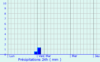 Graphique des précipitations prvues pour Chauffry