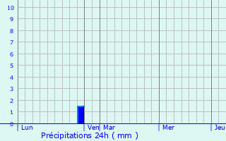 Graphique des précipitations prvues pour Mouthoumet