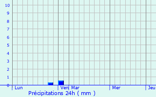 Graphique des précipitations prvues pour Langan