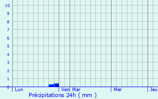 Graphique des précipitations prvues pour Meyrargues