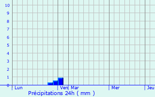 Graphique des précipitations prvues pour Rau