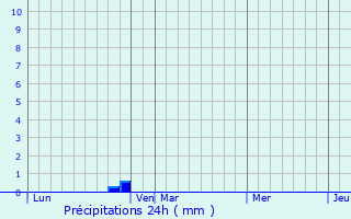 Graphique des précipitations prvues pour Saint-Martin-de-la-Brasque