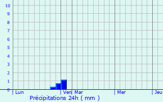 Graphique des précipitations prvues pour Pringy