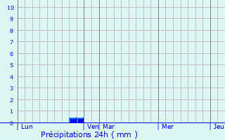 Graphique des précipitations prvues pour Villeromain