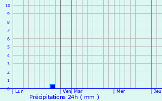 Graphique des précipitations prvues pour Blendecques