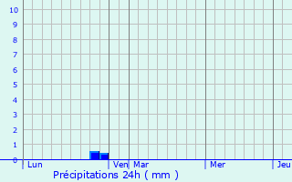 Graphique des précipitations prvues pour Roc