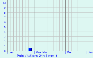 Graphique des précipitations prvues pour Tro