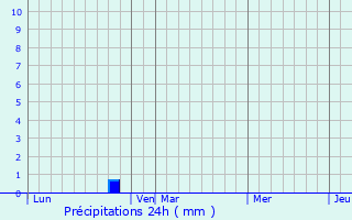 Graphique des précipitations prvues pour Thor-la-Rochette