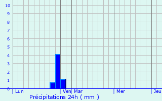 Graphique des précipitations prvues pour Crocicchia