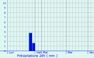 Graphique des précipitations prvues pour Rmuzat