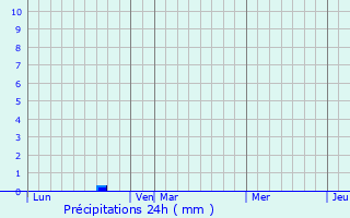 Graphique des précipitations prvues pour Belleroche