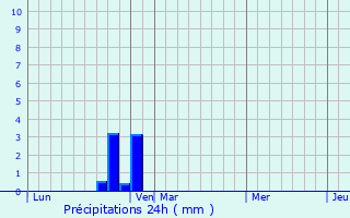 Graphique des précipitations prvues pour Villebois-les-Pins