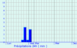 Graphique des précipitations prvues pour Laux-Montaux