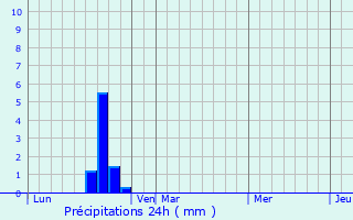 Graphique des précipitations prvues pour La Selle-sur-le-Bied