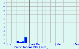 Graphique des précipitations prvues pour gletons