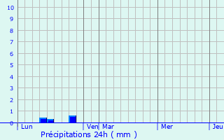 Graphique des précipitations prvues pour Saint-Julien-Chapteuil