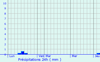 Graphique des précipitations prvues pour Mair-Levescault