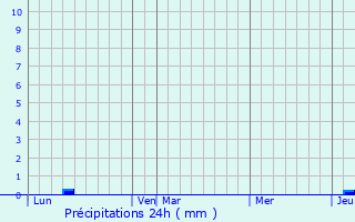 Graphique des précipitations prvues pour Montclar-de-Comminges