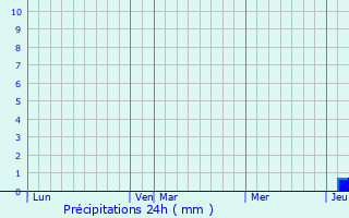 Graphique des précipitations prvues pour Cannelle