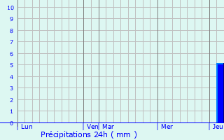 Graphique des précipitations prvues pour Finhan