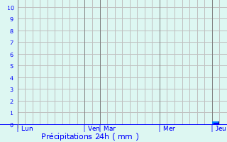 Graphique des précipitations prvues pour Tour-de-Faure