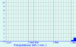 Graphique des précipitations prvues pour Lalongue