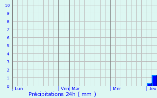 Graphique des précipitations prvues pour Le Burgaud