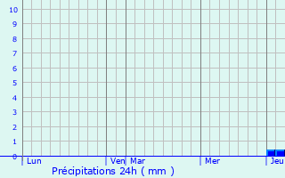 Graphique des précipitations prvues pour Andrest