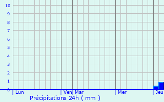 Graphique des précipitations prvues pour Lias