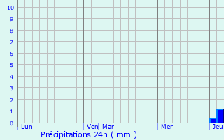 Graphique des précipitations prvues pour Sarrant