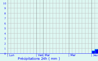 Graphique des précipitations prvues pour Pbes