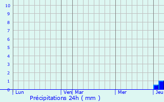 Graphique des précipitations prvues pour Giscaro