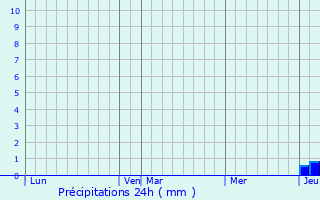 Graphique des précipitations prvues pour Sarrouilles