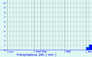 Graphique des précipitations prvues pour Bernadets