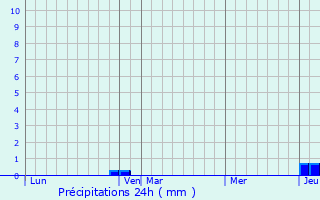 Graphique des précipitations prvues pour Morthomiers